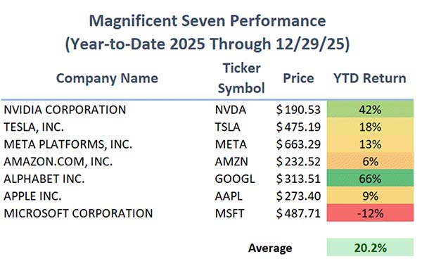 Chart: Magnificant Seven Performance