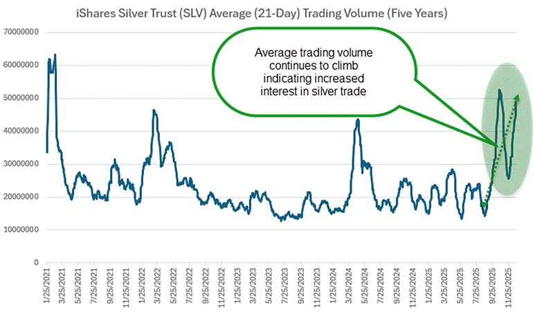 Chart: SLV average trading volume (five years).