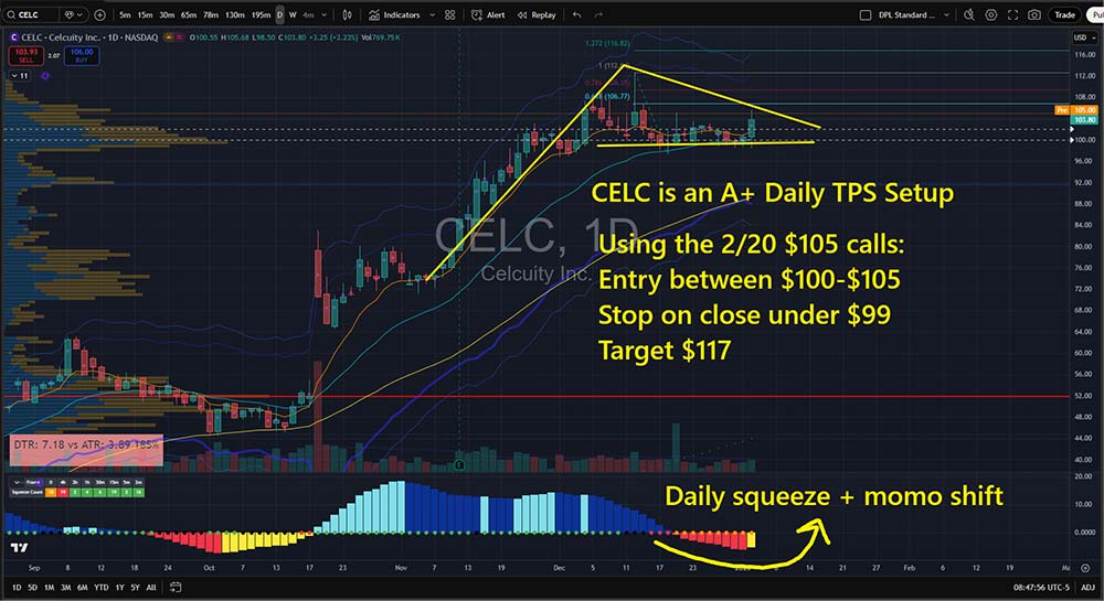 Chart: CELC