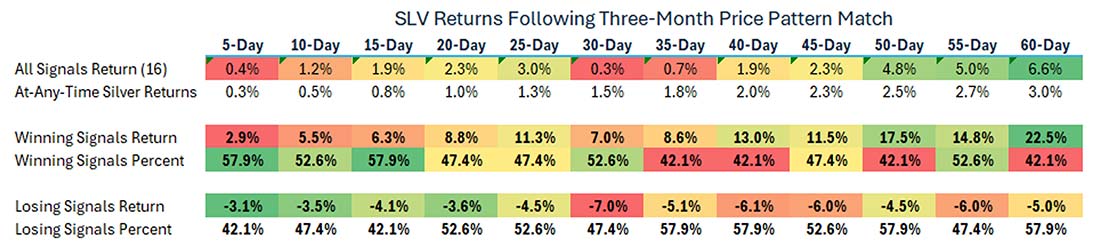 Chart: SLV Returns Following Three-Month Price Pattern Match