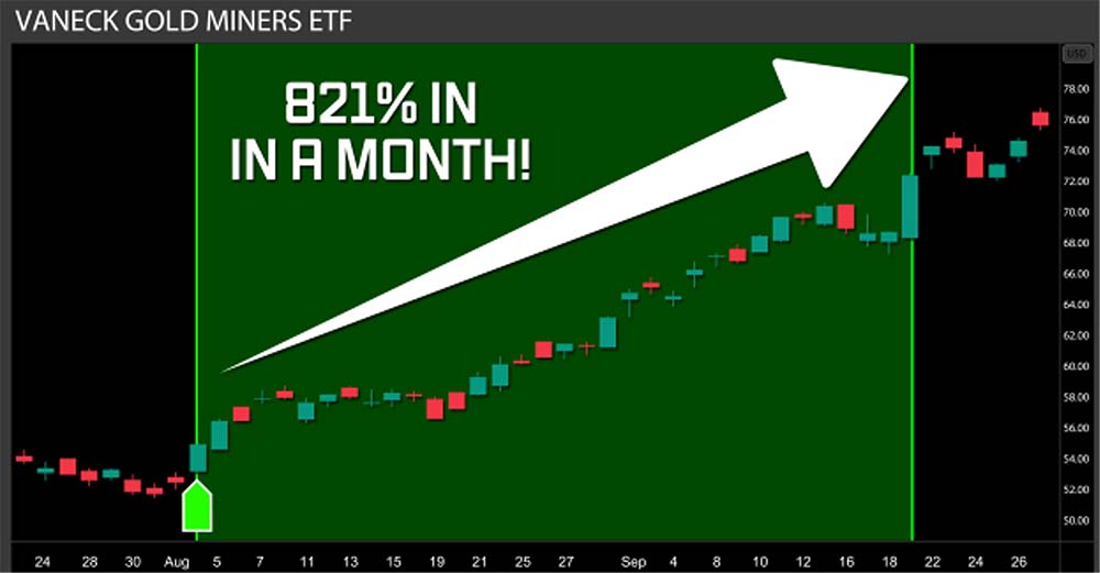 Chart: Vaneck Gold Miners ETF