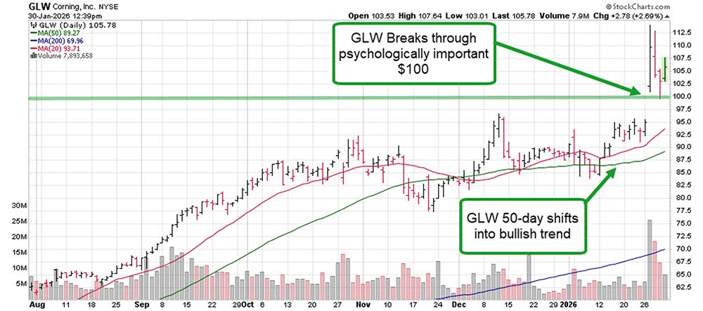 Chart: Corning (GLW)