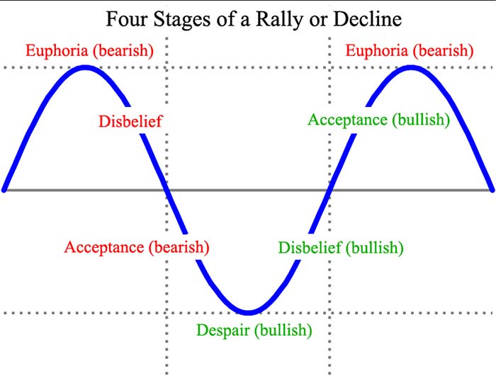 Chart: Four Stages of a Rally or Decline