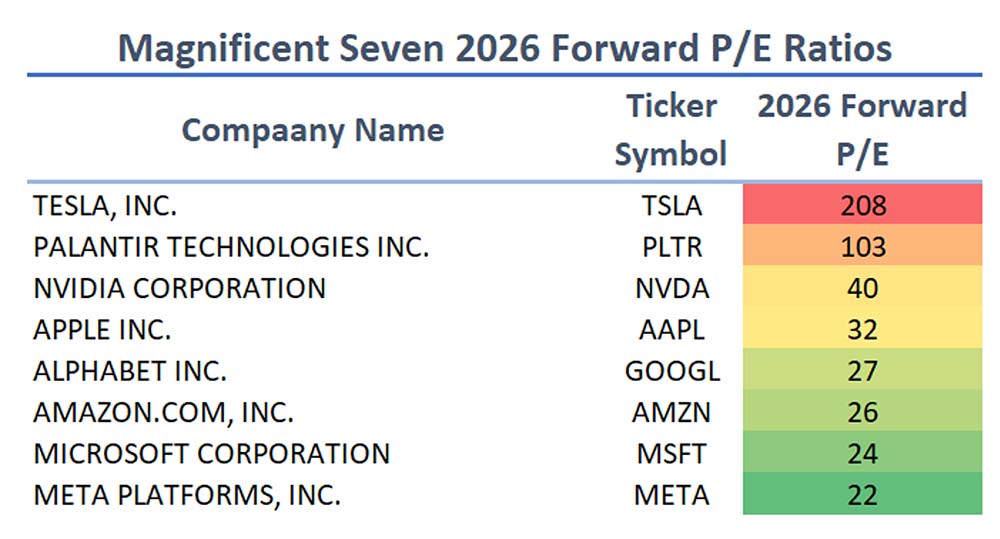 Chart: Magnificent Seven 2026 Forward P/E Ratios
