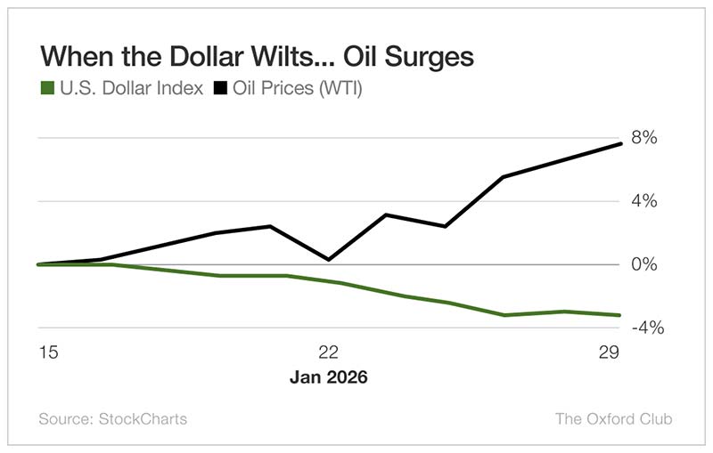 Chart: When the Dollar Wilts... Oil Surges