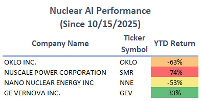 Chart: Nuclear AI Performance