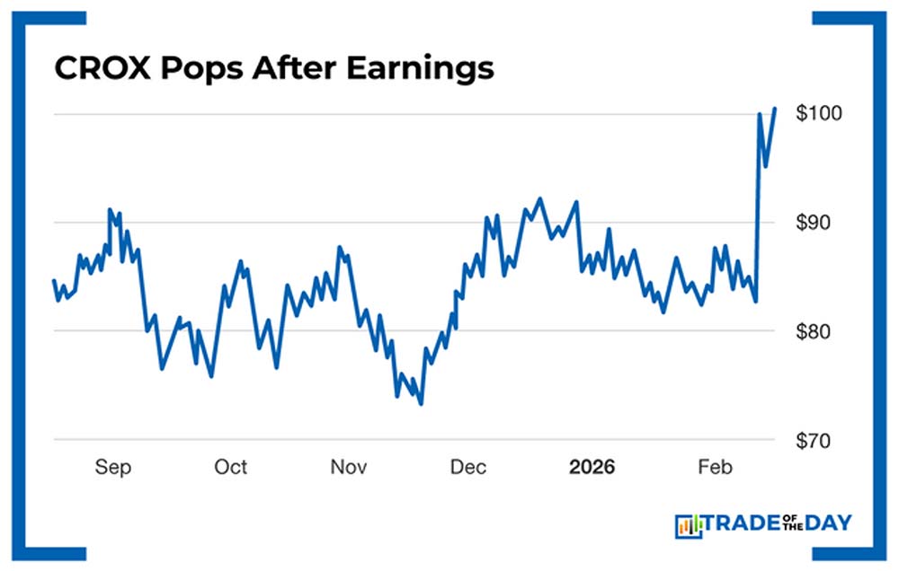 Chart: CROX Pops After Earnings