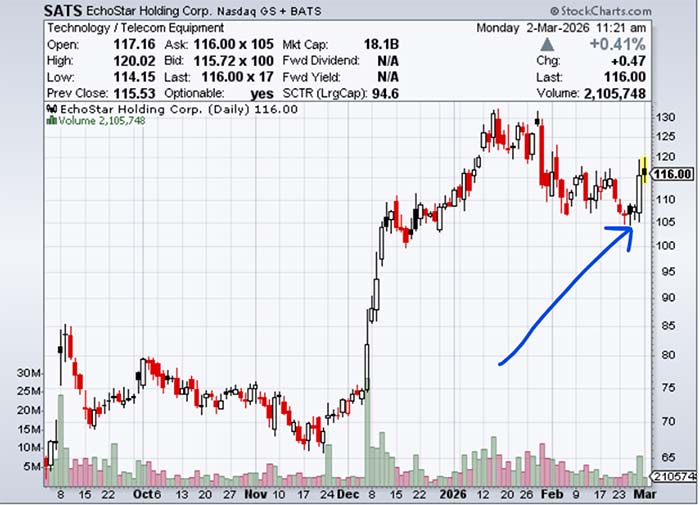 Chart: EchoStar Corporation (SATS)