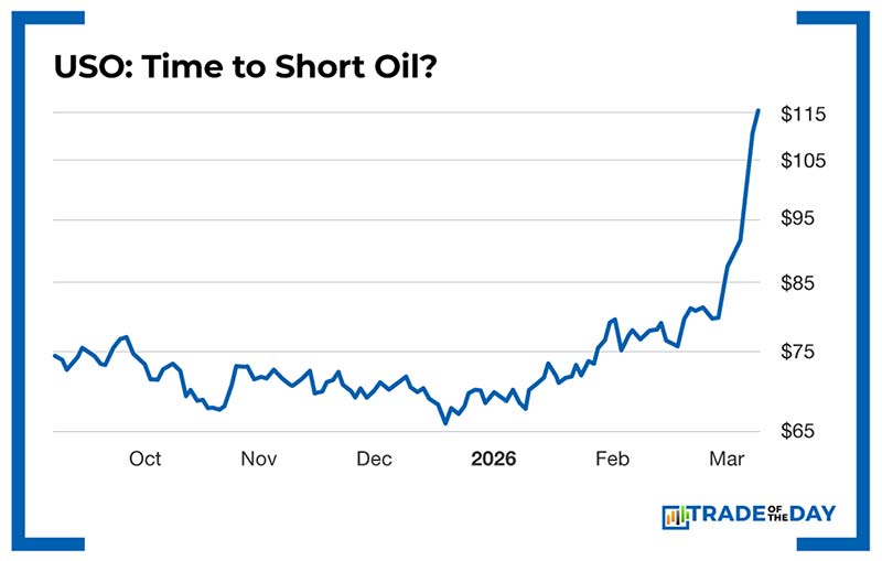 Chart: USO: Time to Short Oil?