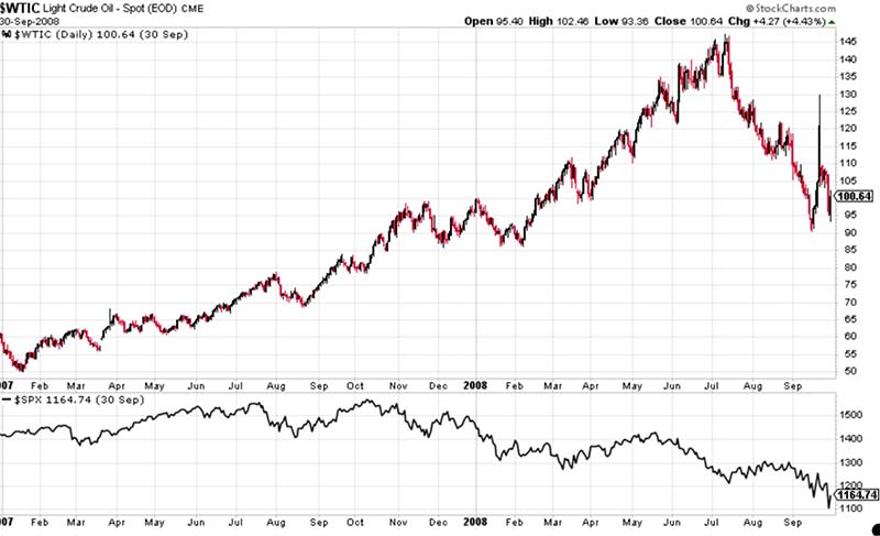Chart: $WTIC