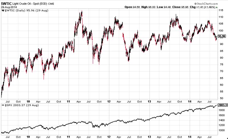 Chart: $WTIC
