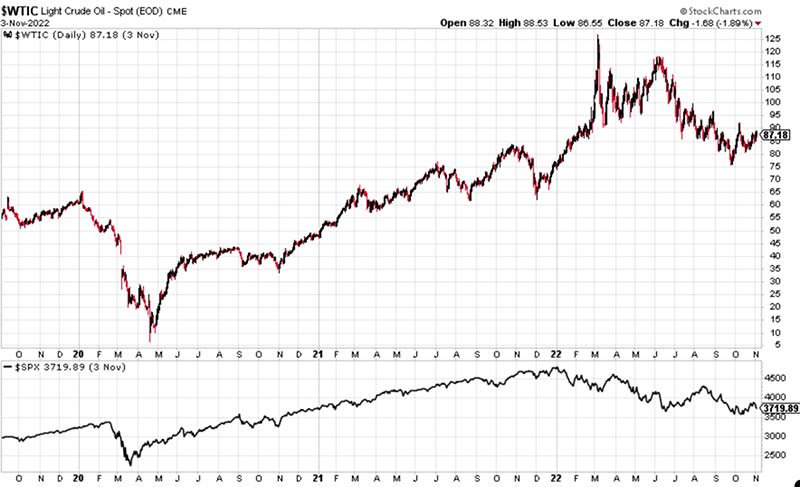 Chart: $WTIC