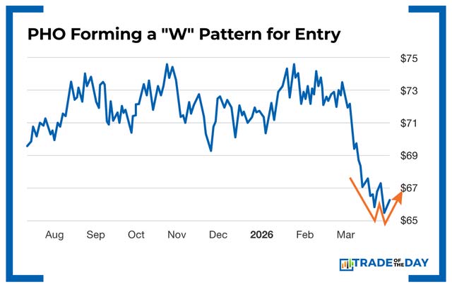 Chart: PHO Forming a %22W%22 Pattern for Entry