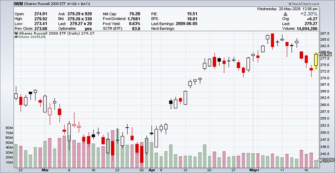 Chart: IWM