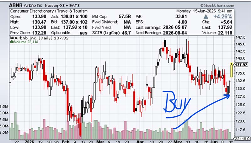 Chart: Airbnb (ABNB)