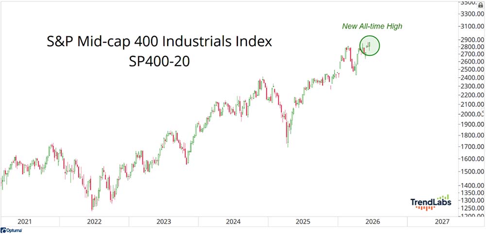 Chart: S&P Mid-Cap 400 Industrials Index SP400-20