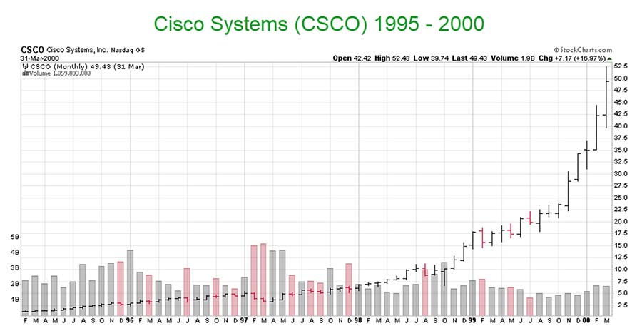 Chart: Cisco Systems (CSCO)