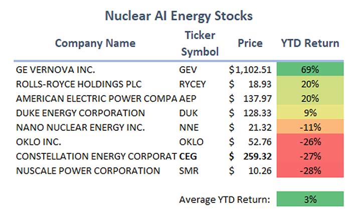 Chart: Nuclear AI Energy Stocks