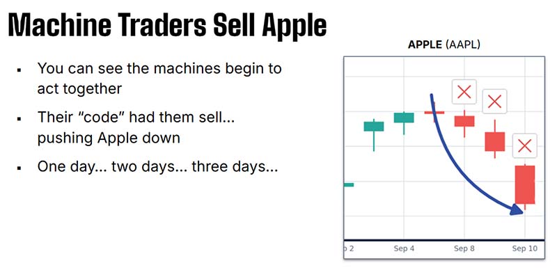 Chart: Machine Traders Sell Apple