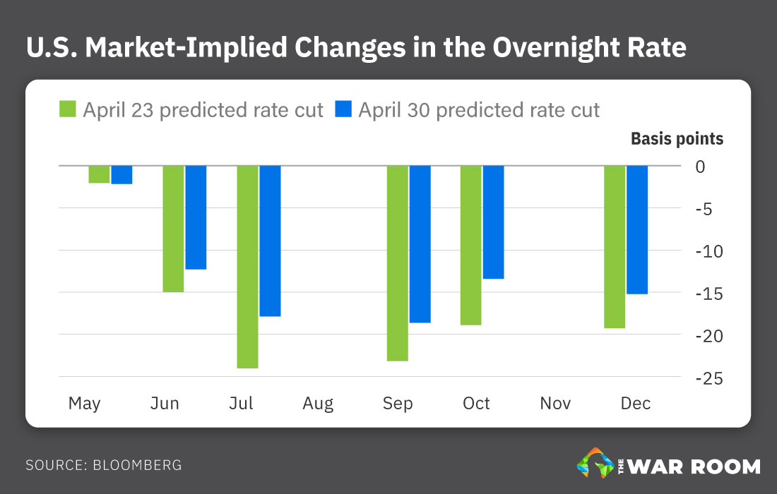 U.S. Market Implied Changes in the Overnight Rate