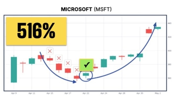 Microsoft Up 516%