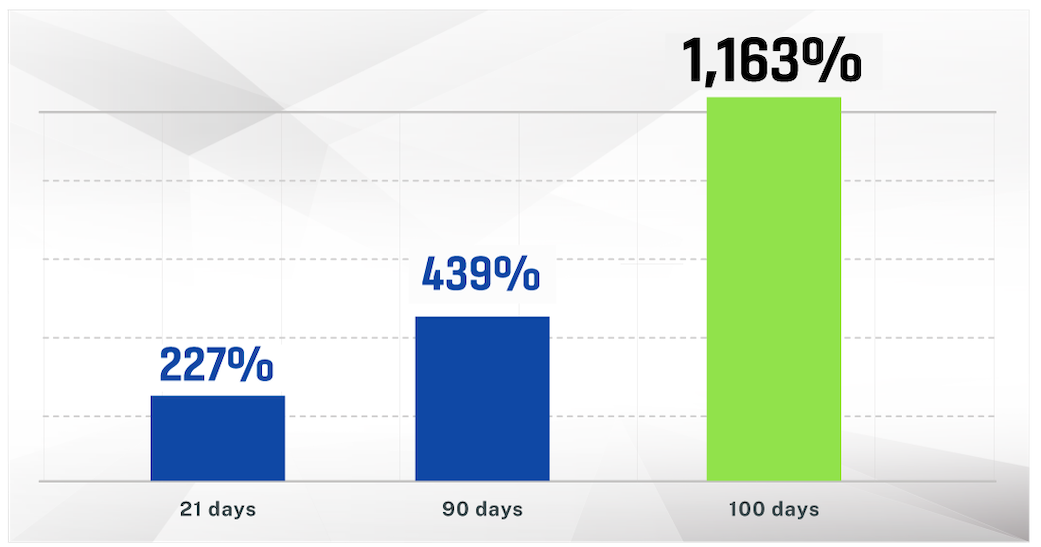 Bar chart compare Carnival Sarepta UPS