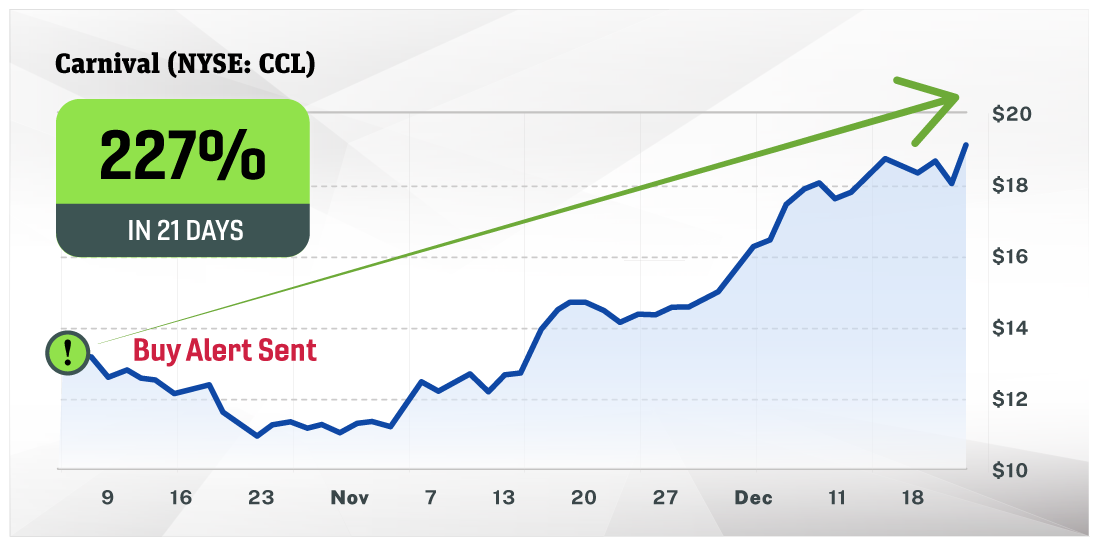 Chart - Carnival 227% grownth in 21 days