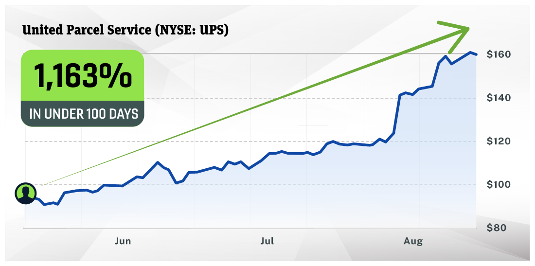 Chart - UPS 1,163% grownth in under 100 days