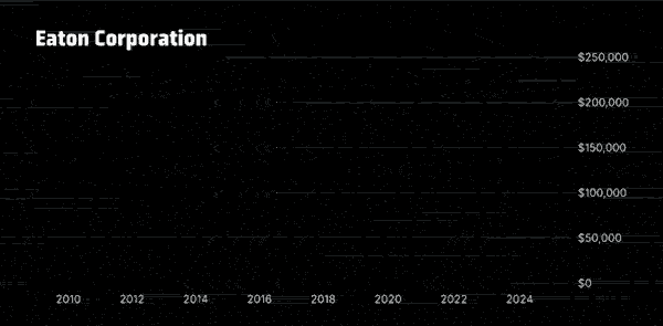 Eaton Total Value chart