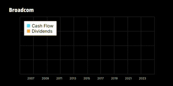 Broadcom - Cash Flow vs Dividends