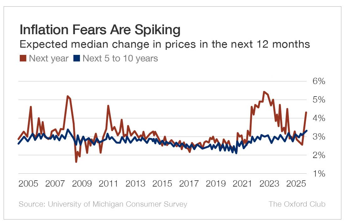 Chart: Inflation Fears Are Spiking - Expected median change in prices in the next 12 months