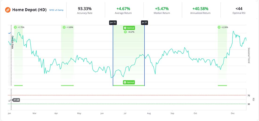 Chart: Home Depot (HD)