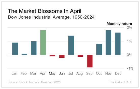 The Market Blossoms In April