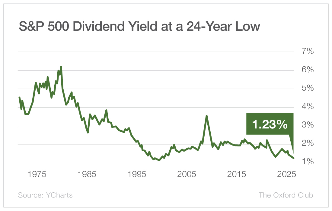 S&P 500 Dividend Yield at a 24-Year Low