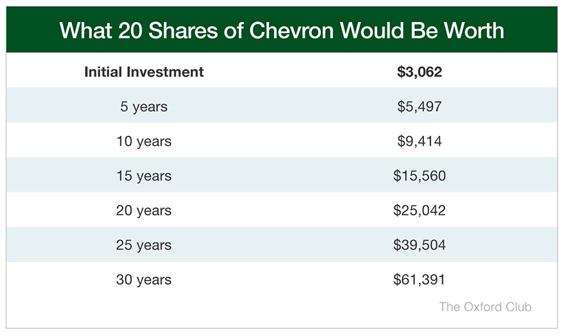 Chart: What 20 Shares of Chevron Would Be Worth