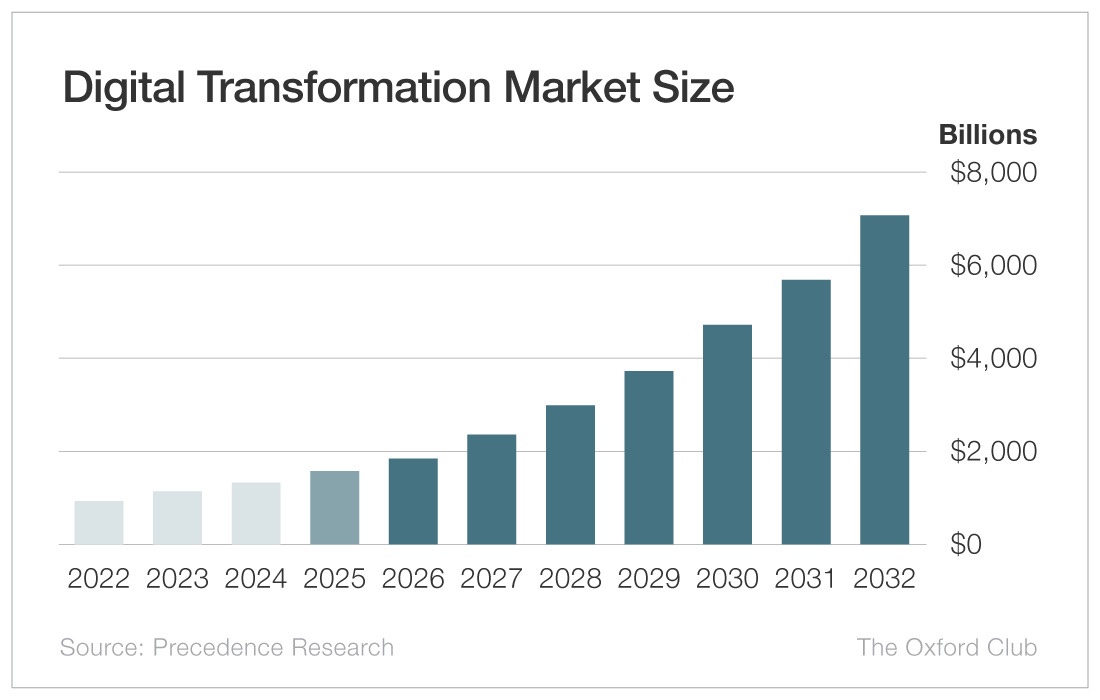 Digital Transformation Market Size