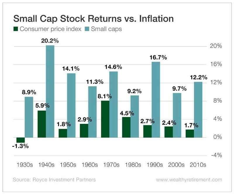 Small-Cap Stock Returns vs Inflation