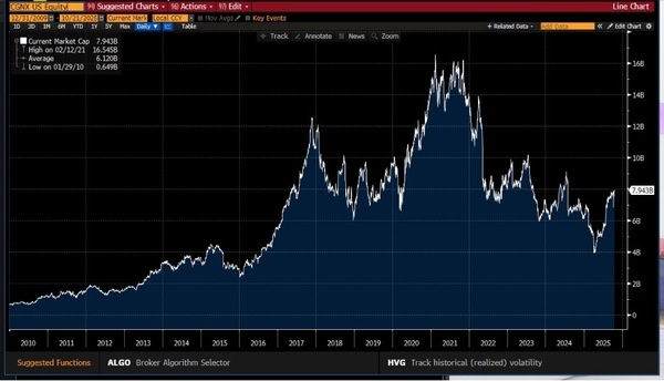 Cognex's market cap grew from around $650 million to more than $16 billion