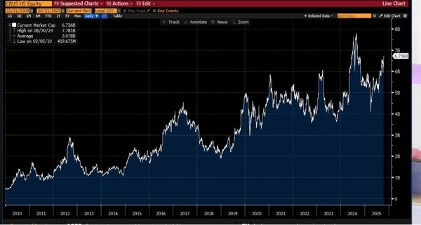 Cirrus' market cap grew from around $420 million to nearly $7 billion today