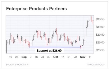 Enterprise Products Partners