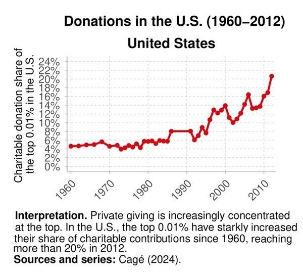 Donations in the U.S. (1960-2012)