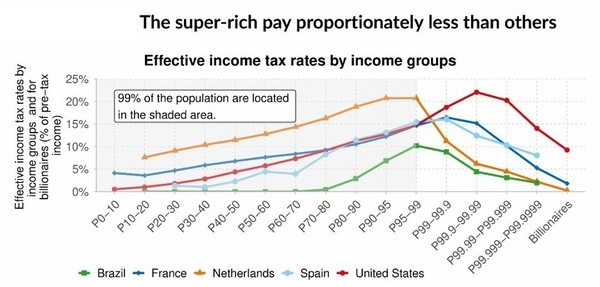 The super-rich pay proportionately less than others