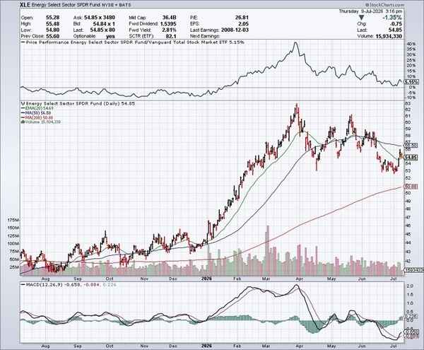 Energy Select Sector ETF