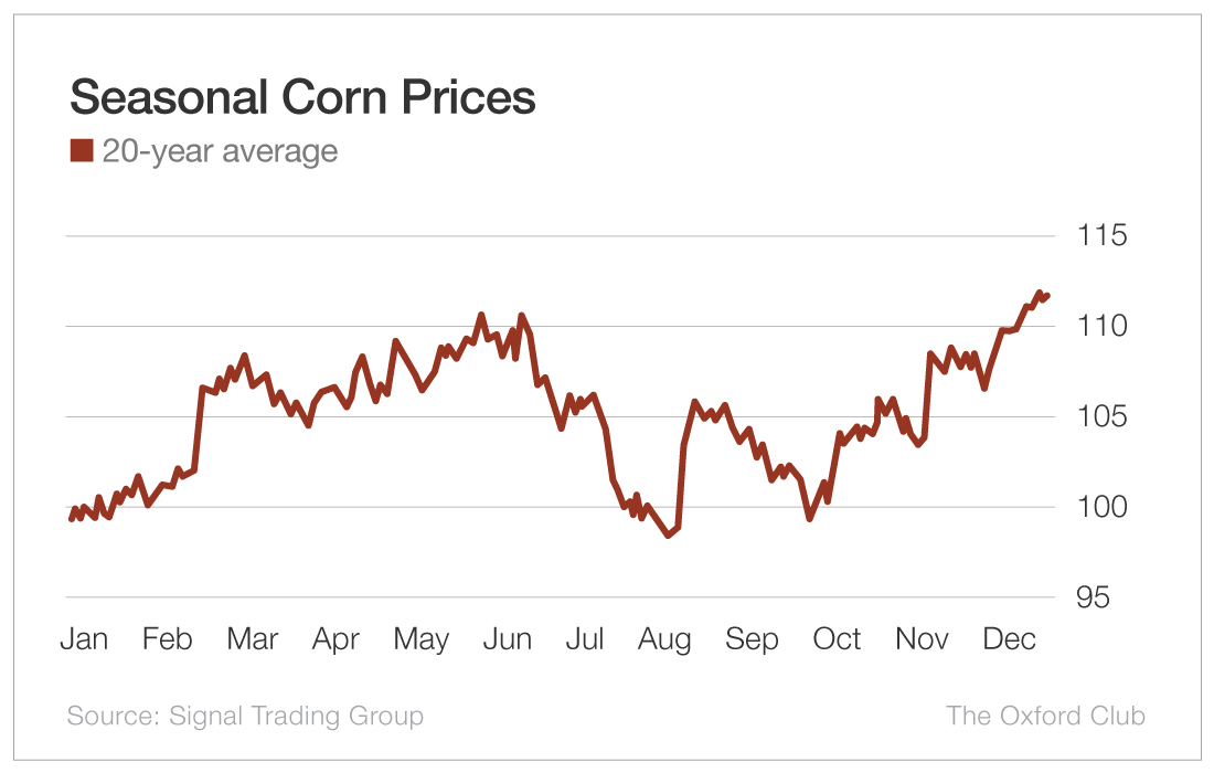Seasonal Corn Prices