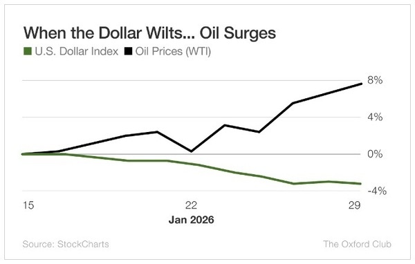 When the Dollar Wilts... Oil Surges