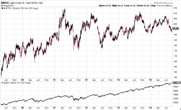 SWTIC - Light Crude Oil - Spot (EOD) CME