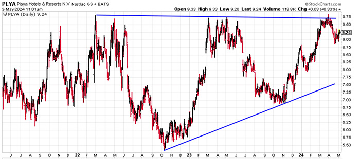 Chart: Playa Hotels & Resorts (Nasdaq: PLYA)