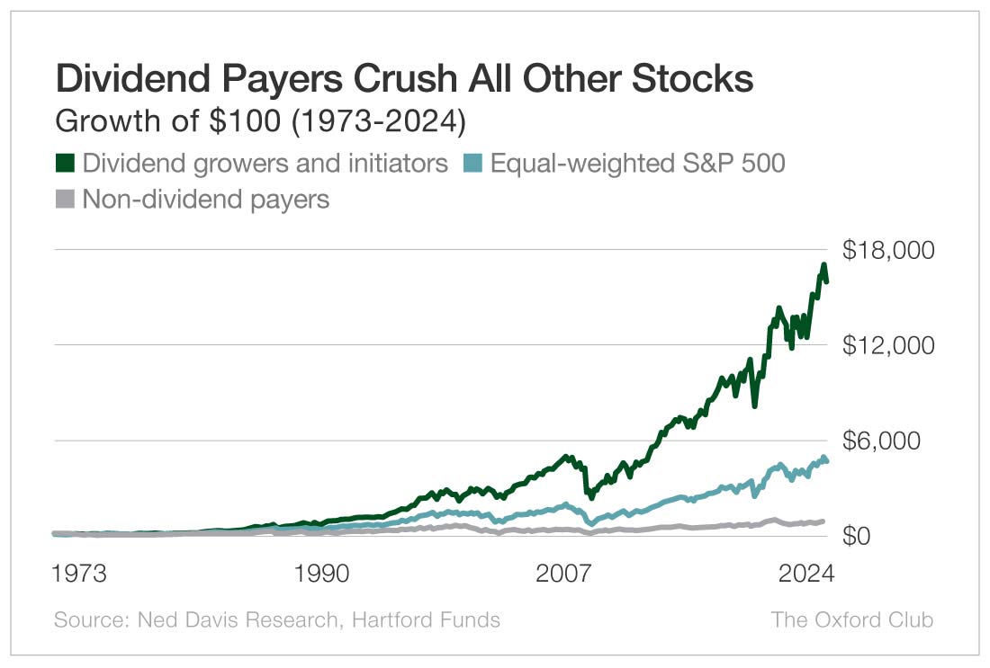 Chart: Dividend Payers Crush All Other Stocks