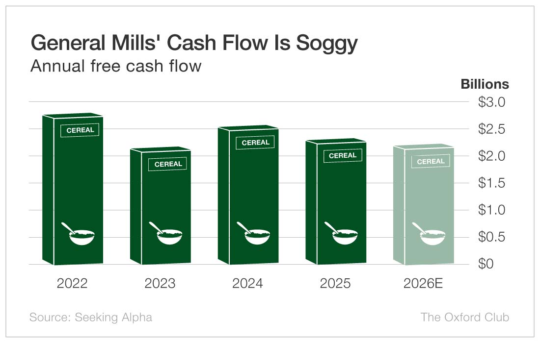 Chart: General Mills (NYSE: GIS)