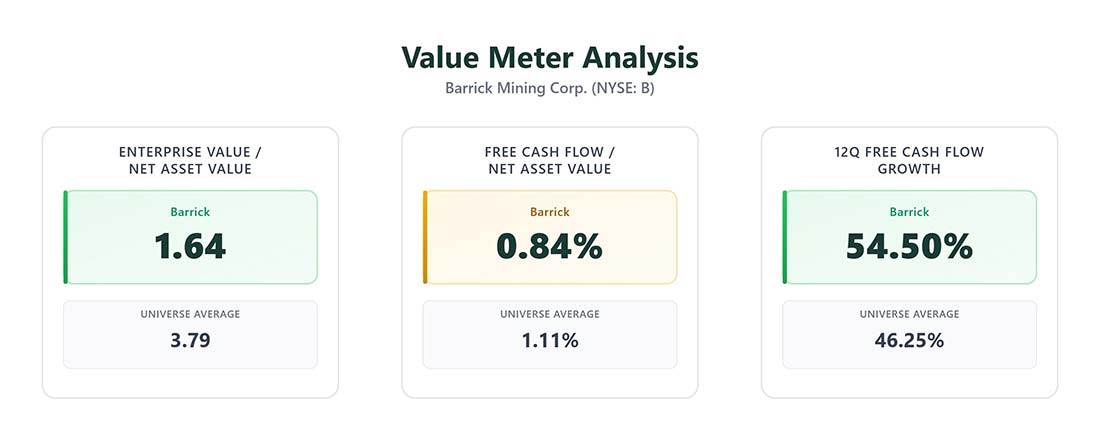 Value Meter Analysis: B